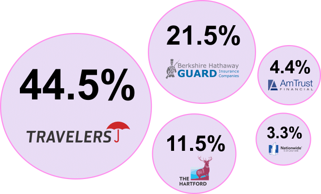 Compare Business Insurance Quotes